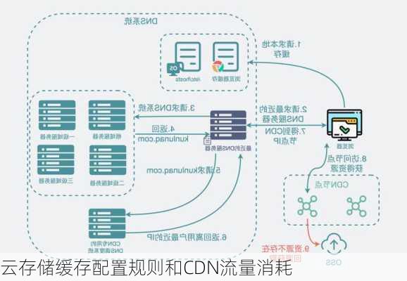 云存储缓存配置规则和CDN流量消耗