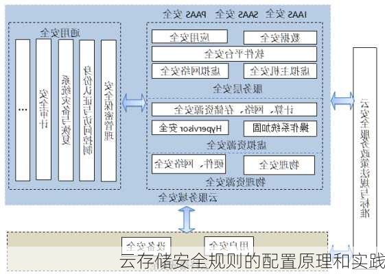 云存储安全规则的配置原理和实践