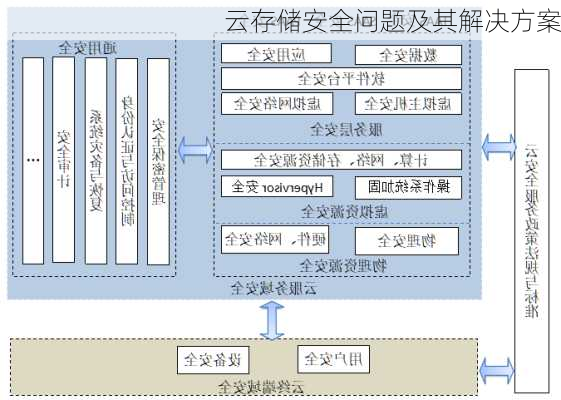 云存储安全问题及其解决方案