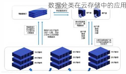 数据分类在云存储中的应用