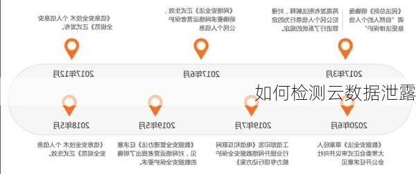 如何检测云数据泄露