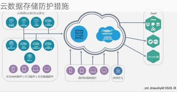 云数据存储防护措施