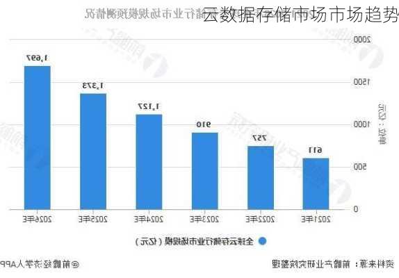 云数据存储市场市场趋势