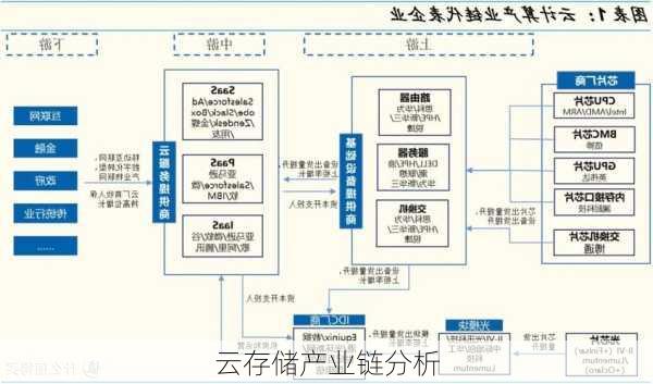 云存储产业链分析