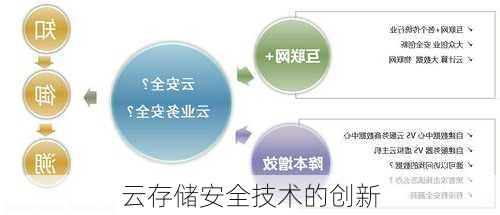 云存储安全技术的创新