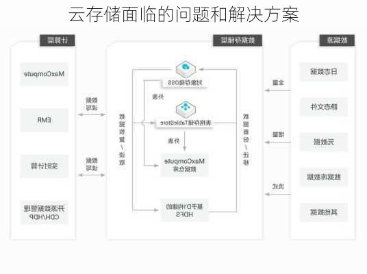 云存储面临的问题和解决方案