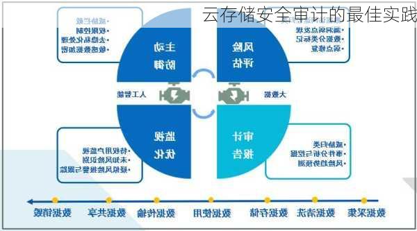 云存储安全审计的最佳实践