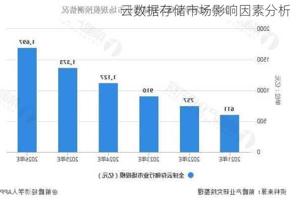 云数据存储市场影响因素分析