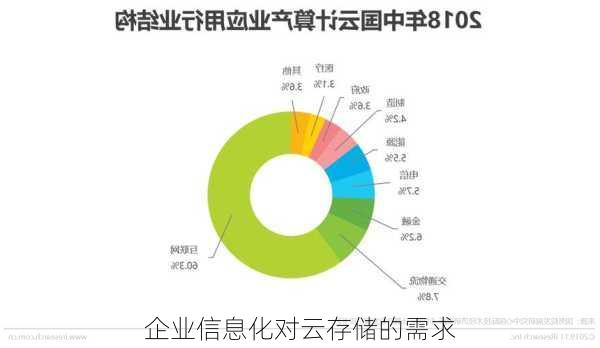 企业信息化对云存储的需求