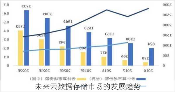 未来云数据存储市场的发展趋势