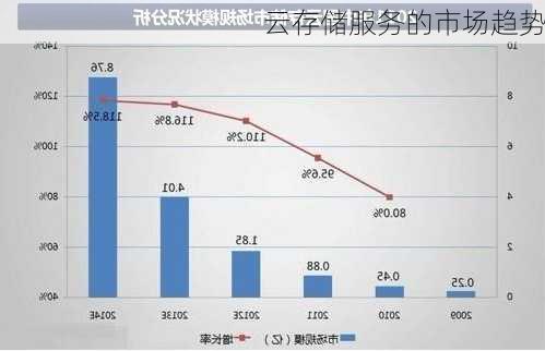 云存储服务的市场趋势