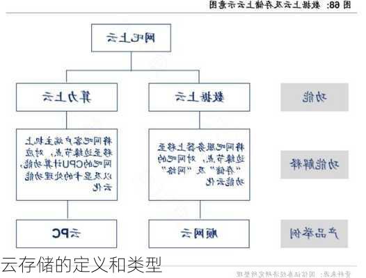 云存储的定义和类型