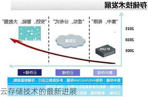 云存储技术的最新进展