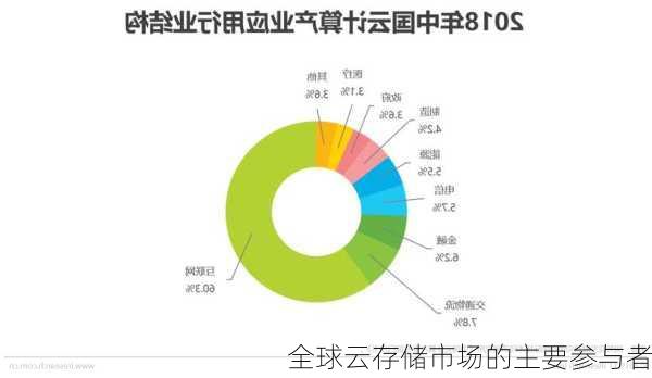 全球云存储市场的主要参与者