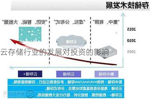 云存储行业的发展对投资的影响