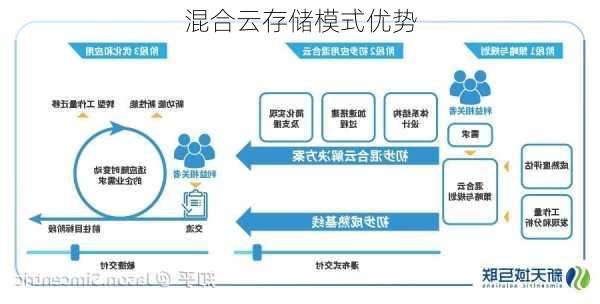 混合云存储模式优势