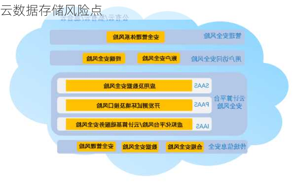 云数据存储风险点