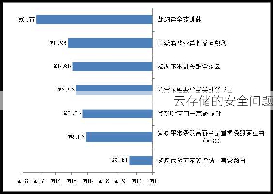 云存储的安全问题