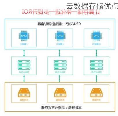 云数据存储优点