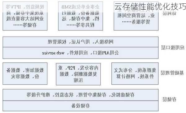 云存储性能优化技巧