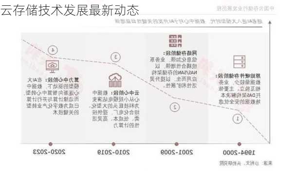 云存储技术发展最新动态