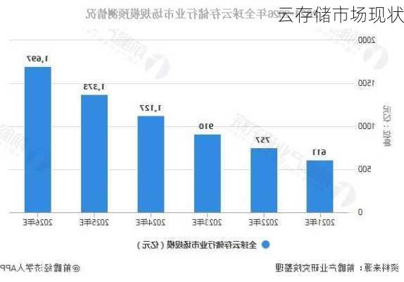 云存储市场现状