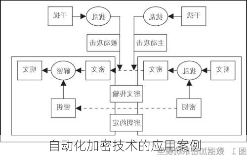 自动化加密技术的应用案例