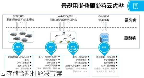 云存储合规性解决方案