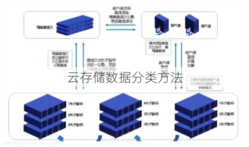 云存储数据分类方法