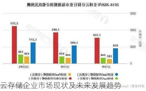 云存储企业市场现状及未来发展趋势