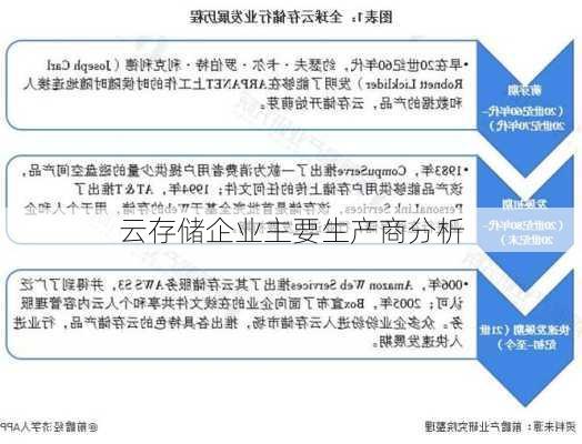 云存储企业主要生产商分析