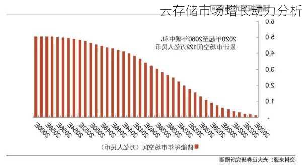 云存储市场增长动力分析