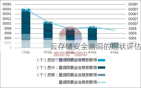 云存储安全漏洞的现状评估