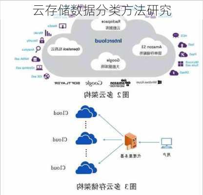 云存储数据分类方法研究