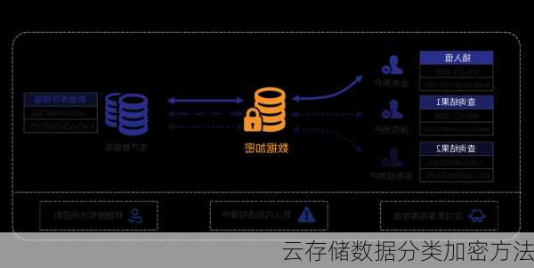 云存储数据分类加密方法