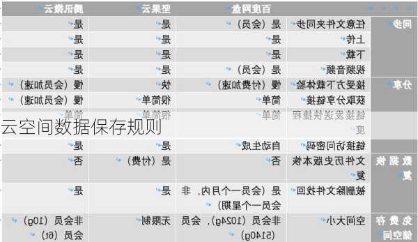 云空间数据保存规则