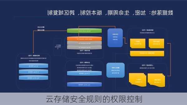 云存储安全规则的权限控制