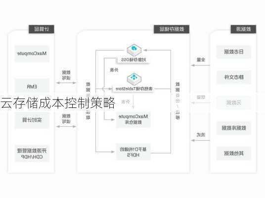 云存储成本控制策略