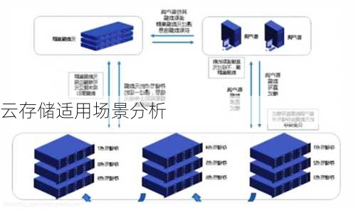 云存储适用场景分析