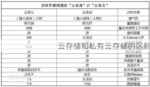 云存储和私有云存储的区别