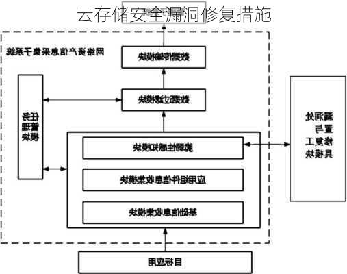 云存储安全漏洞修复措施