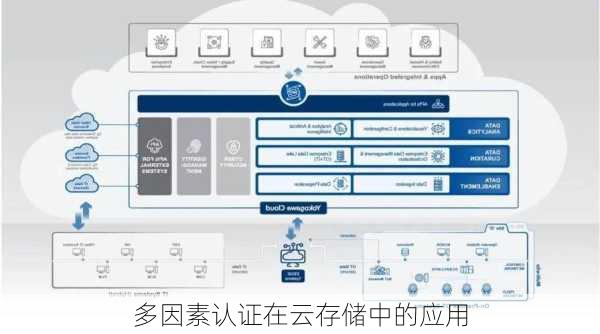 多因素认证在云存储中的应用