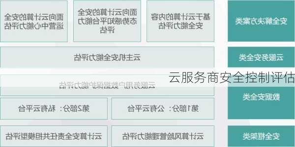 云服务商安全控制评估
