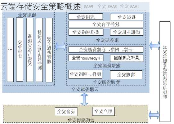 云端存储安全策略概述