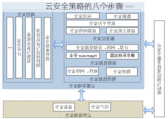 云安全策略的八个步骤