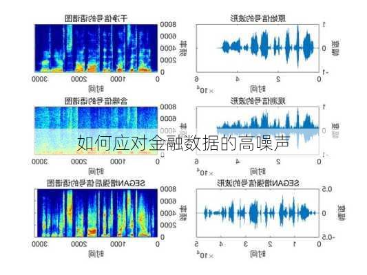 如何应对金融数据的高噪声