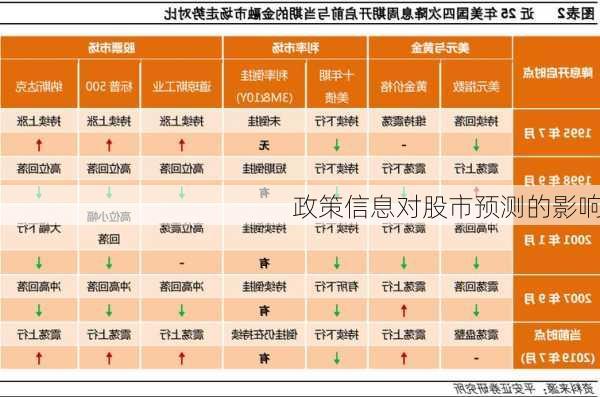 政策信息对股市预测的影响