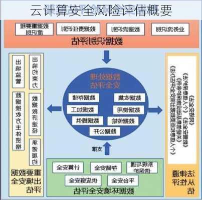 云计算安全风险评估概要