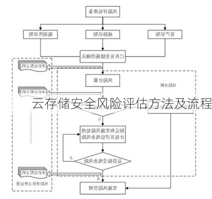 云存储安全风险评估方法及流程