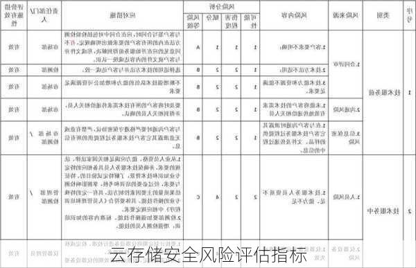 云存储安全风险评估指标